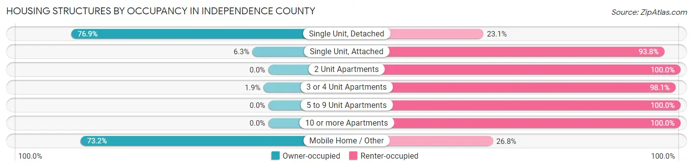 Housing Structures by Occupancy in Independence County