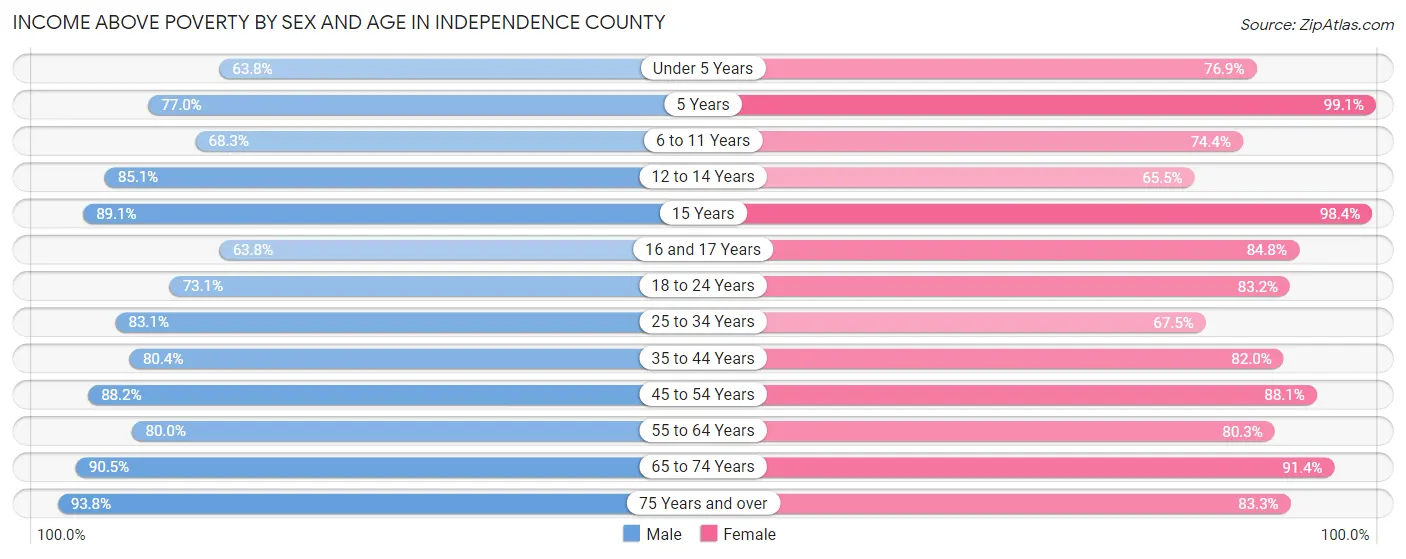Income Above Poverty by Sex and Age in Independence County