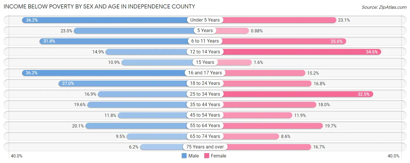 Income Below Poverty by Sex and Age in Independence County