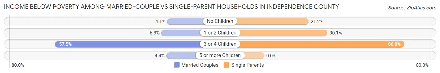 Income Below Poverty Among Married-Couple vs Single-Parent Households in Independence County