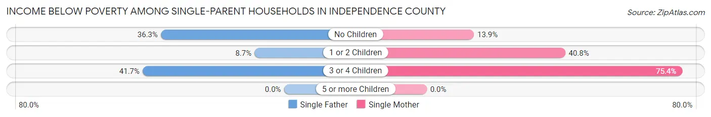 Income Below Poverty Among Single-Parent Households in Independence County