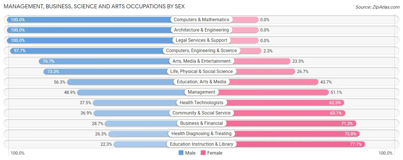 Management, Business, Science and Arts Occupations by Sex in Independence County