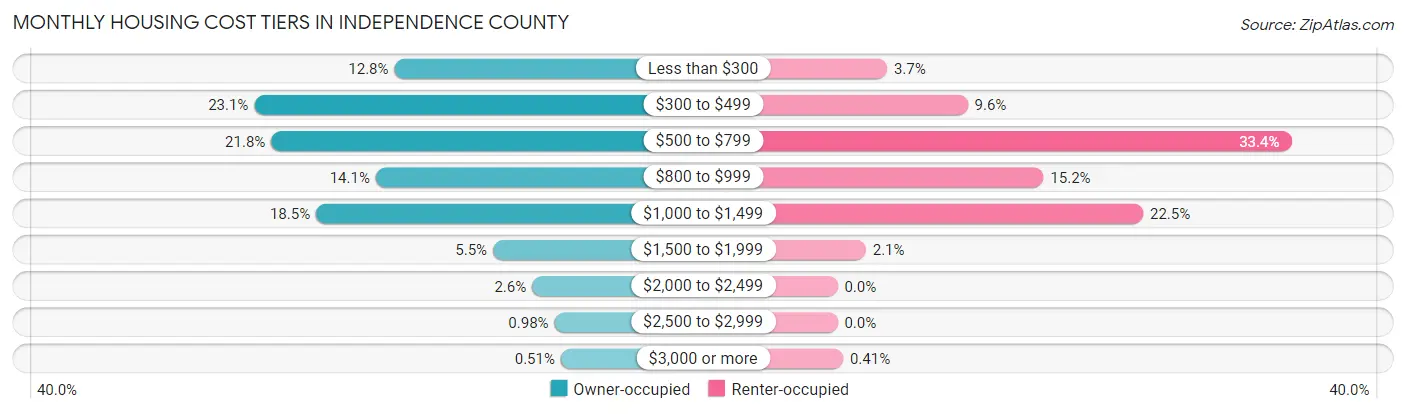 Monthly Housing Cost Tiers in Independence County