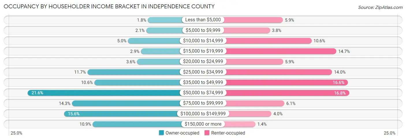 Occupancy by Householder Income Bracket in Independence County