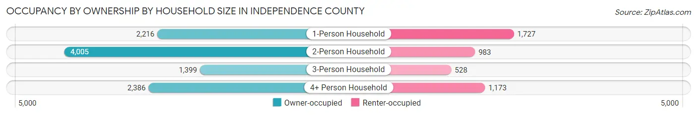 Occupancy by Ownership by Household Size in Independence County