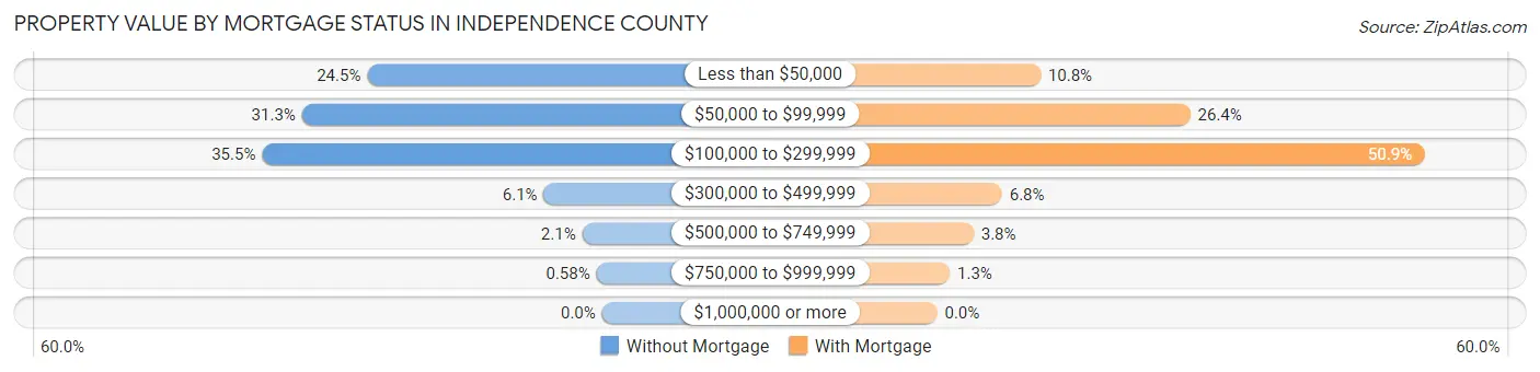 Property Value by Mortgage Status in Independence County