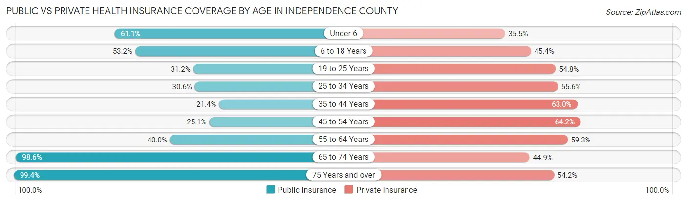 Public vs Private Health Insurance Coverage by Age in Independence County
