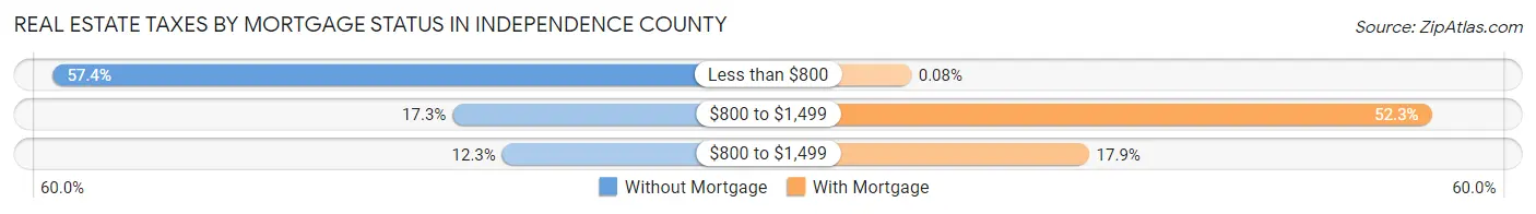 Real Estate Taxes by Mortgage Status in Independence County