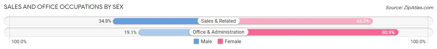 Sales and Office Occupations by Sex in Independence County