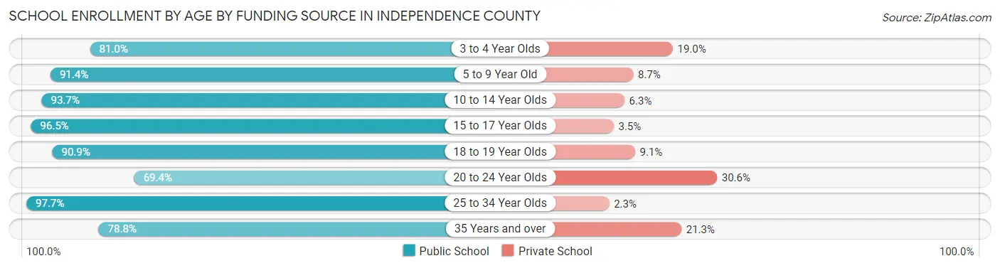 School Enrollment by Age by Funding Source in Independence County