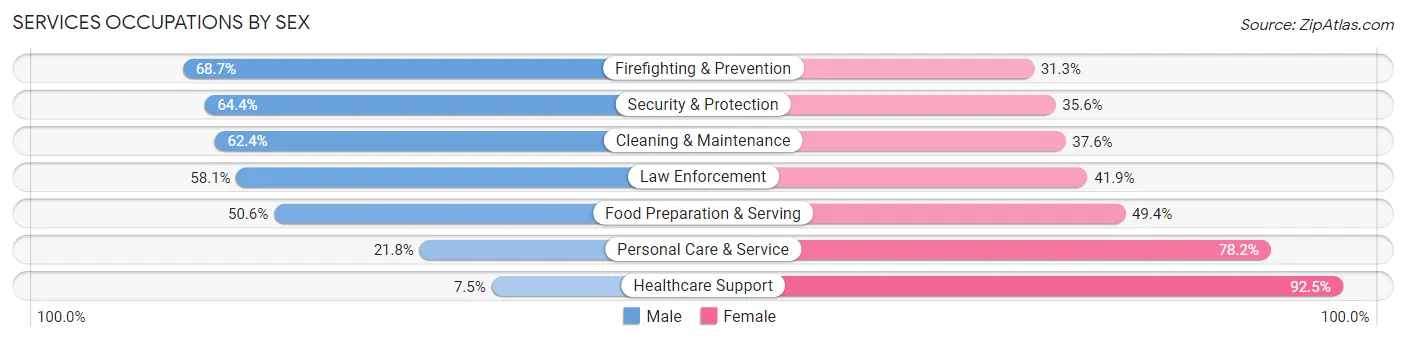 Services Occupations by Sex in Independence County