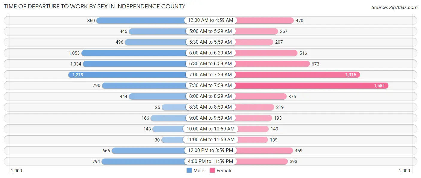 Time of Departure to Work by Sex in Independence County