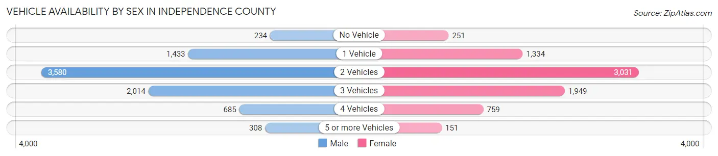 Vehicle Availability by Sex in Independence County