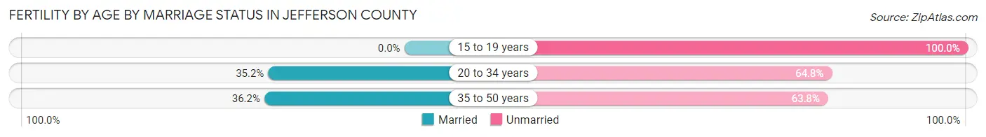 Female Fertility by Age by Marriage Status in Jefferson County