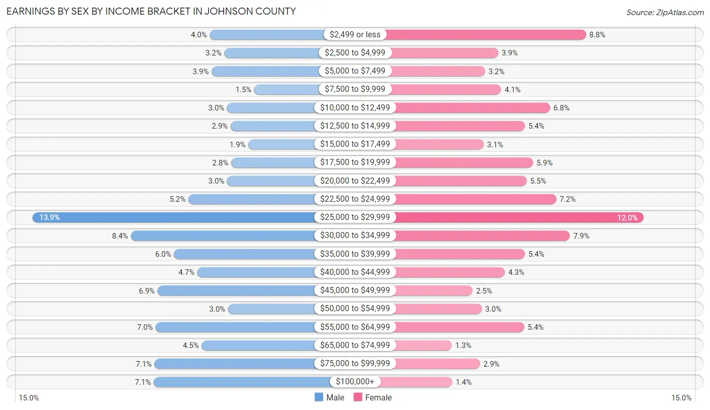 Earnings by Sex by Income Bracket in Johnson County