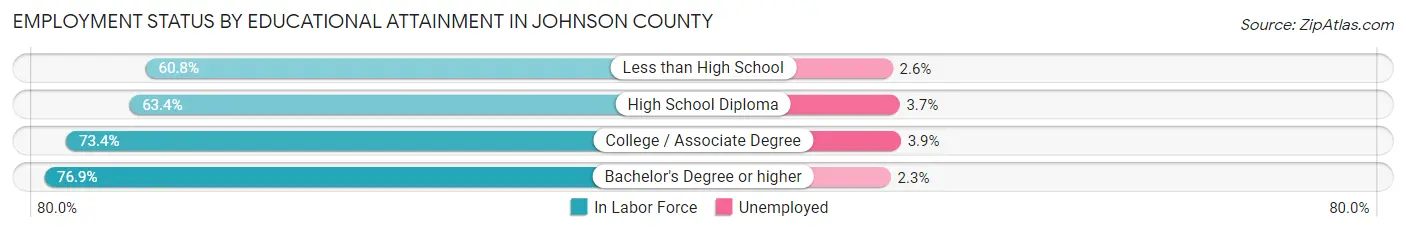 Employment Status by Educational Attainment in Johnson County