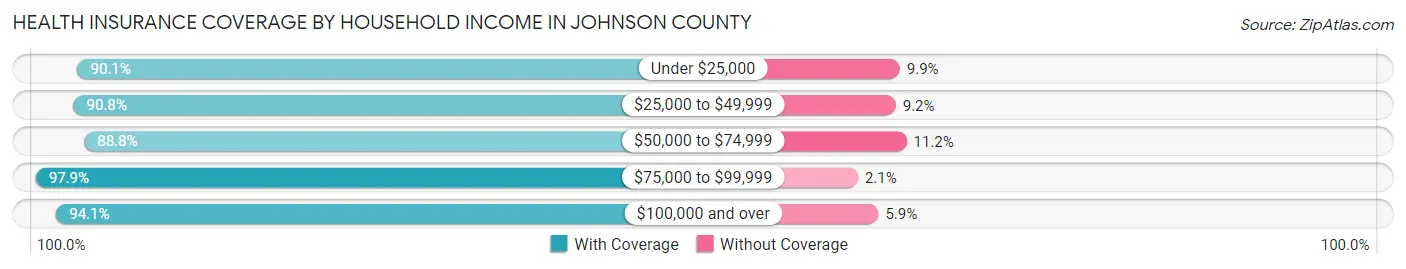 Health Insurance Coverage by Household Income in Johnson County