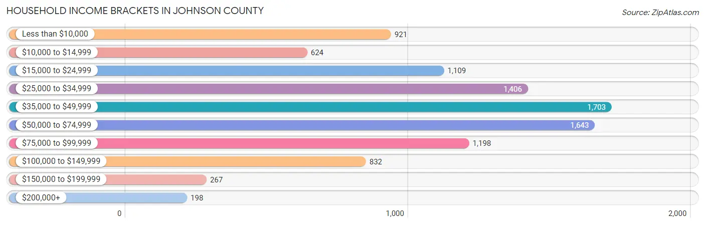 Household Income Brackets in Johnson County