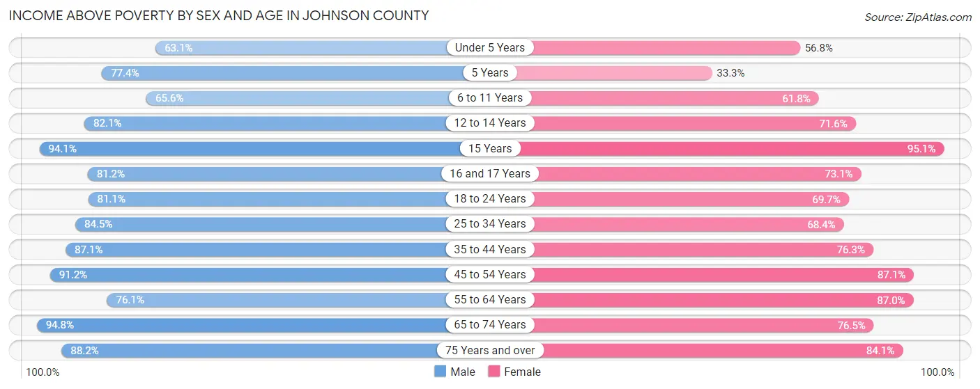 Income Above Poverty by Sex and Age in Johnson County