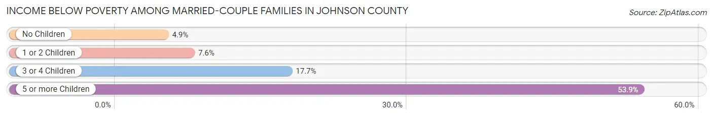 Income Below Poverty Among Married-Couple Families in Johnson County
