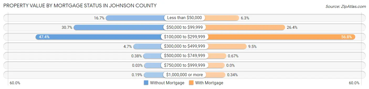 Property Value by Mortgage Status in Johnson County