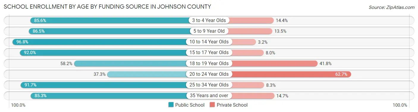 School Enrollment by Age by Funding Source in Johnson County