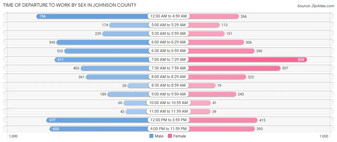 Time of Departure to Work by Sex in Johnson County