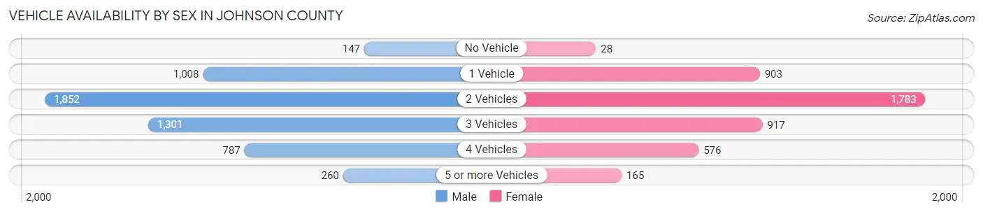 Vehicle Availability by Sex in Johnson County