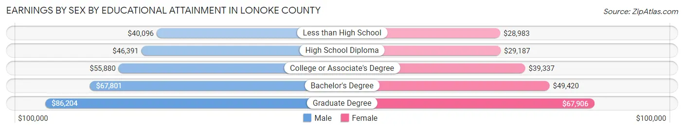 Earnings by Sex by Educational Attainment in Lonoke County