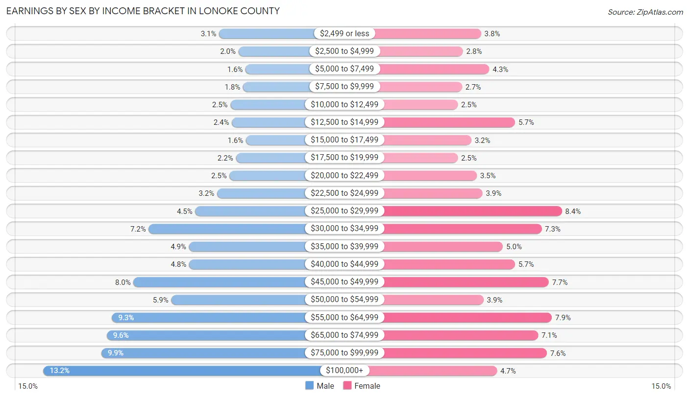 Earnings by Sex by Income Bracket in Lonoke County