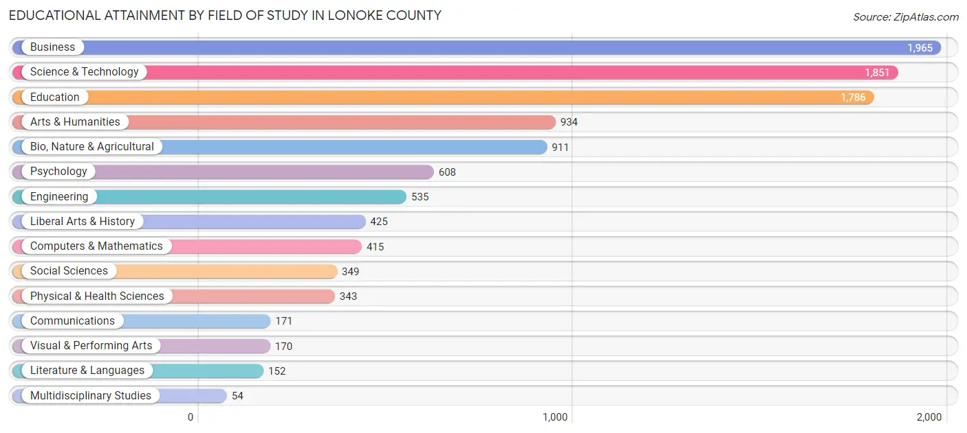 Educational Attainment by Field of Study in Lonoke County
