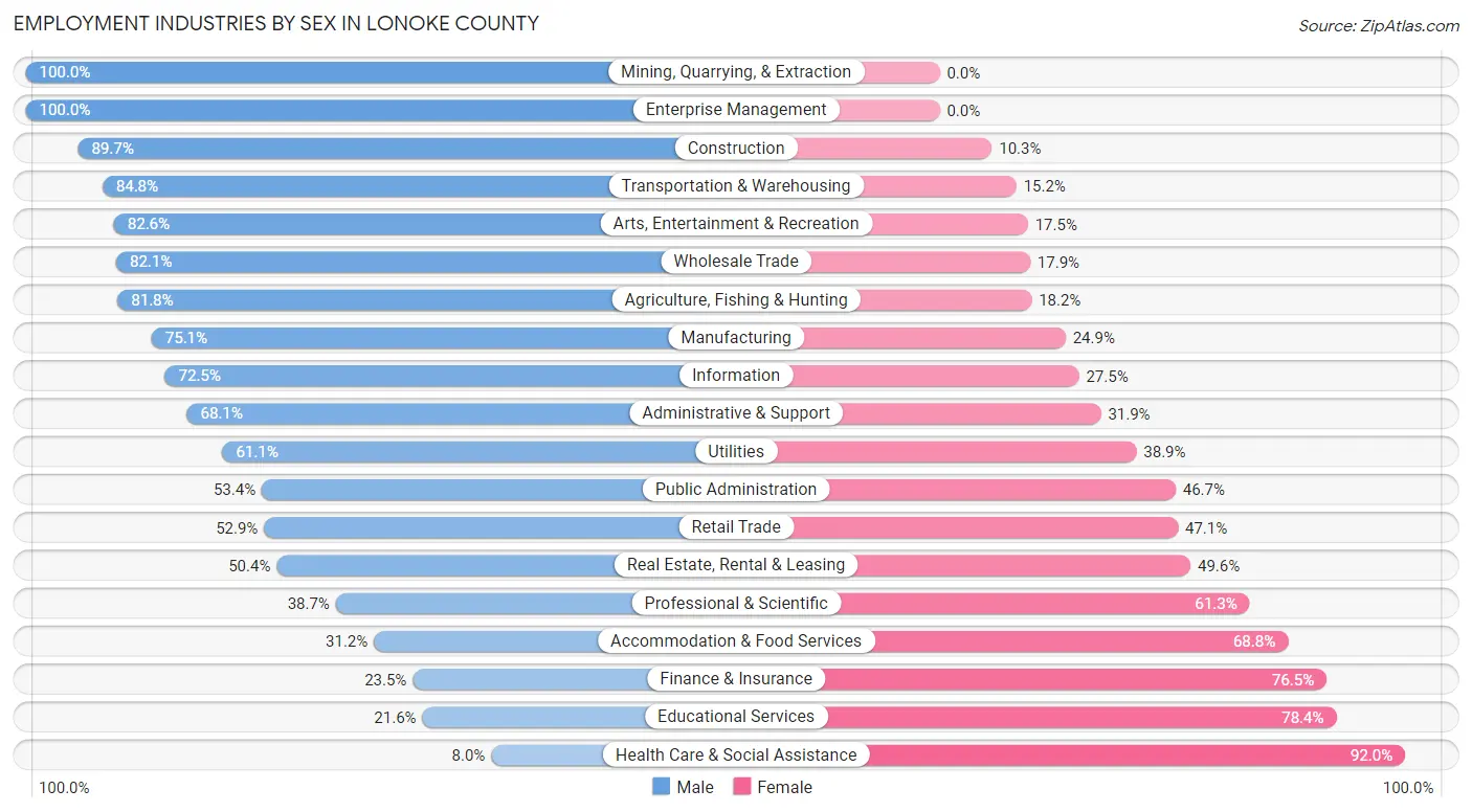 Employment Industries by Sex in Lonoke County