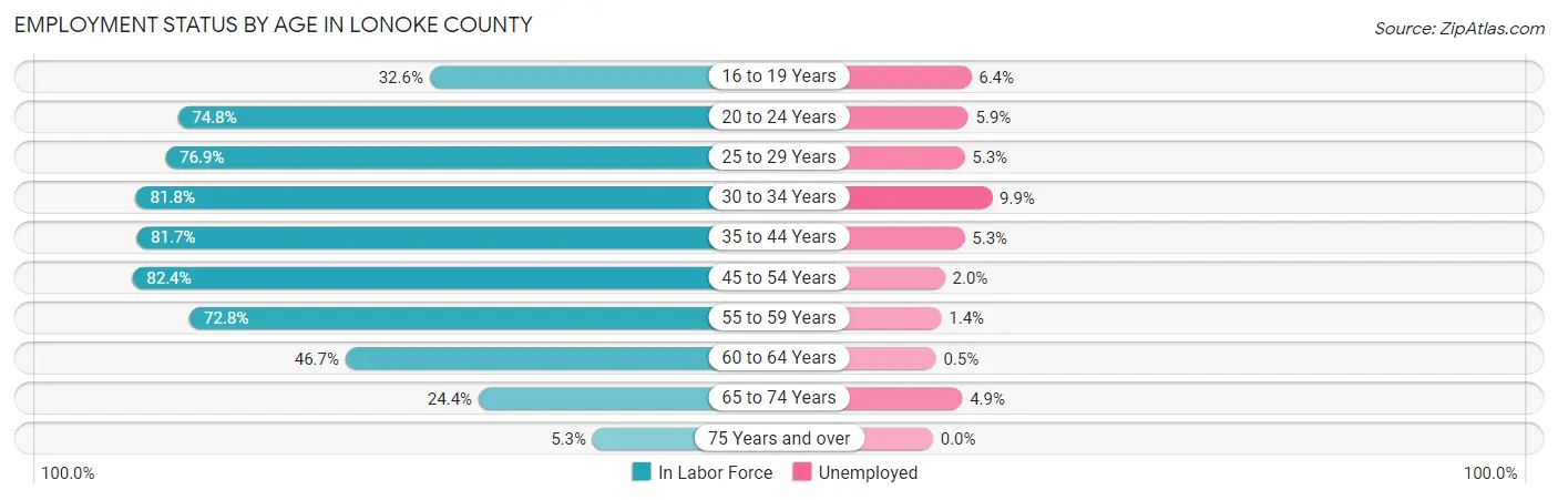 Employment Status by Age in Lonoke County