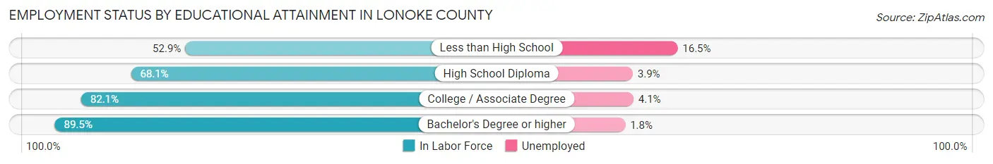 Employment Status by Educational Attainment in Lonoke County