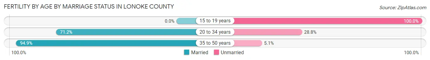 Female Fertility by Age by Marriage Status in Lonoke County