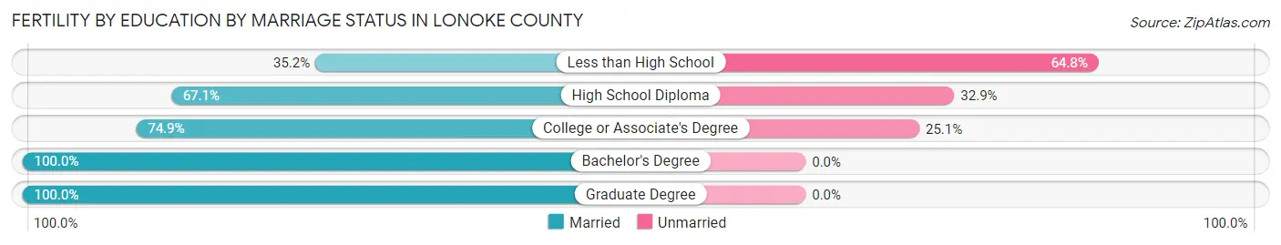 Female Fertility by Education by Marriage Status in Lonoke County
