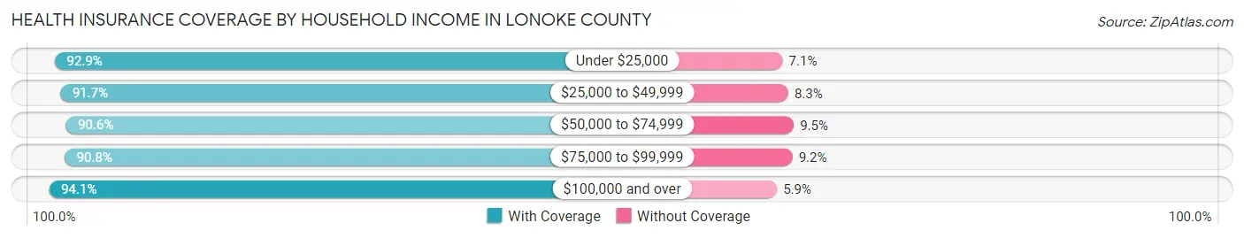 Health Insurance Coverage by Household Income in Lonoke County