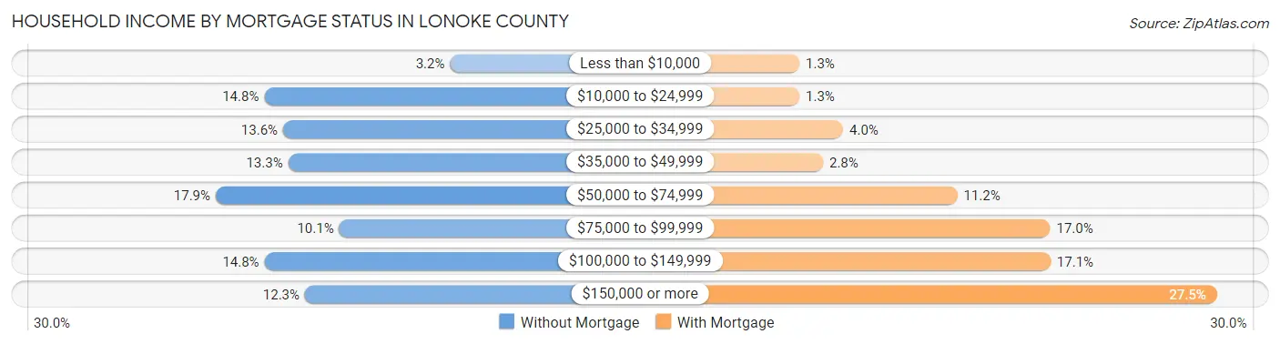 Household Income by Mortgage Status in Lonoke County