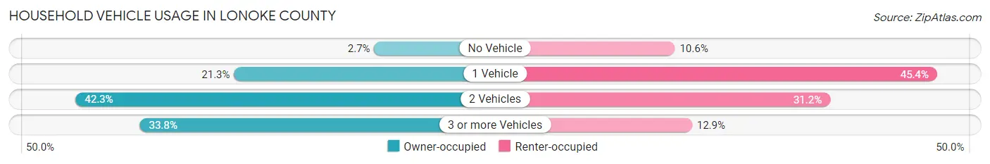 Household Vehicle Usage in Lonoke County