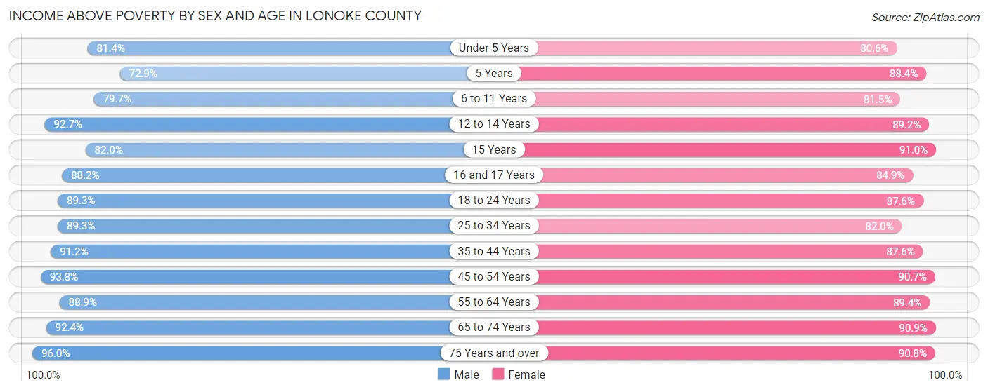 Income Above Poverty by Sex and Age in Lonoke County
