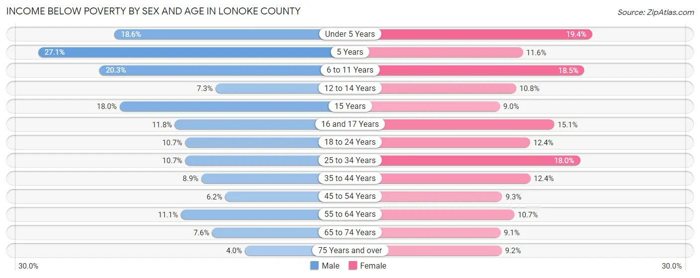 Income Below Poverty by Sex and Age in Lonoke County