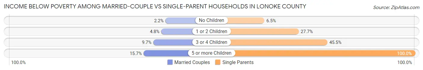 Income Below Poverty Among Married-Couple vs Single-Parent Households in Lonoke County