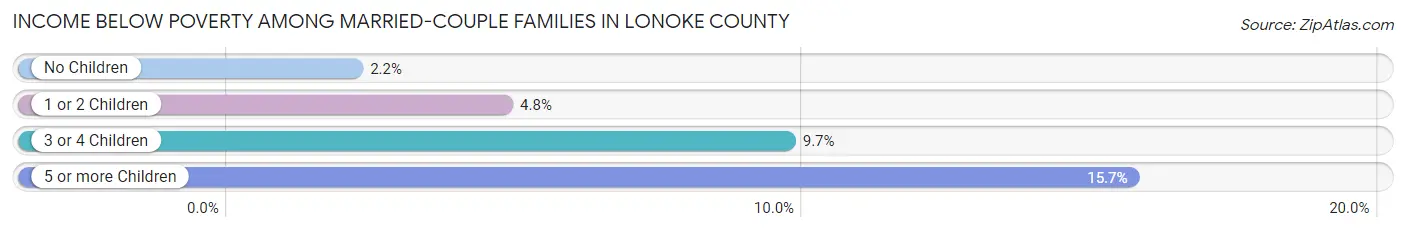 Income Below Poverty Among Married-Couple Families in Lonoke County
