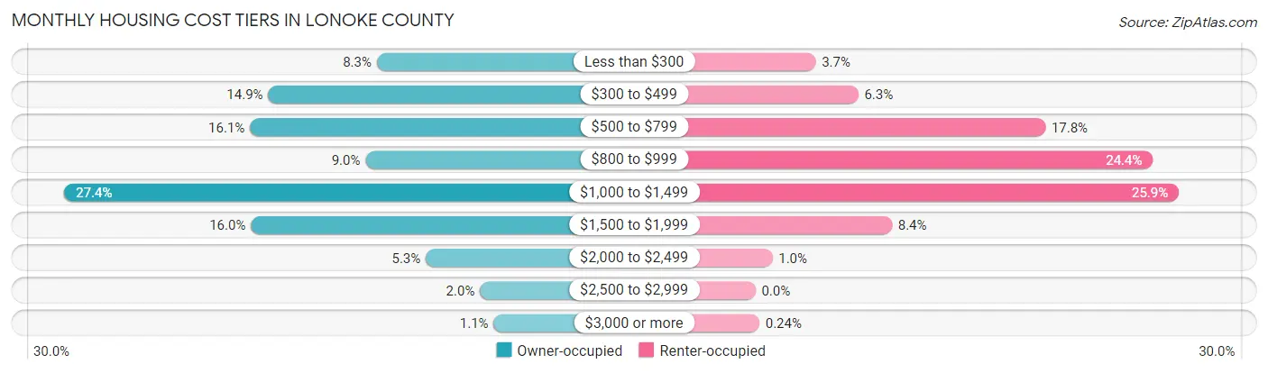 Monthly Housing Cost Tiers in Lonoke County