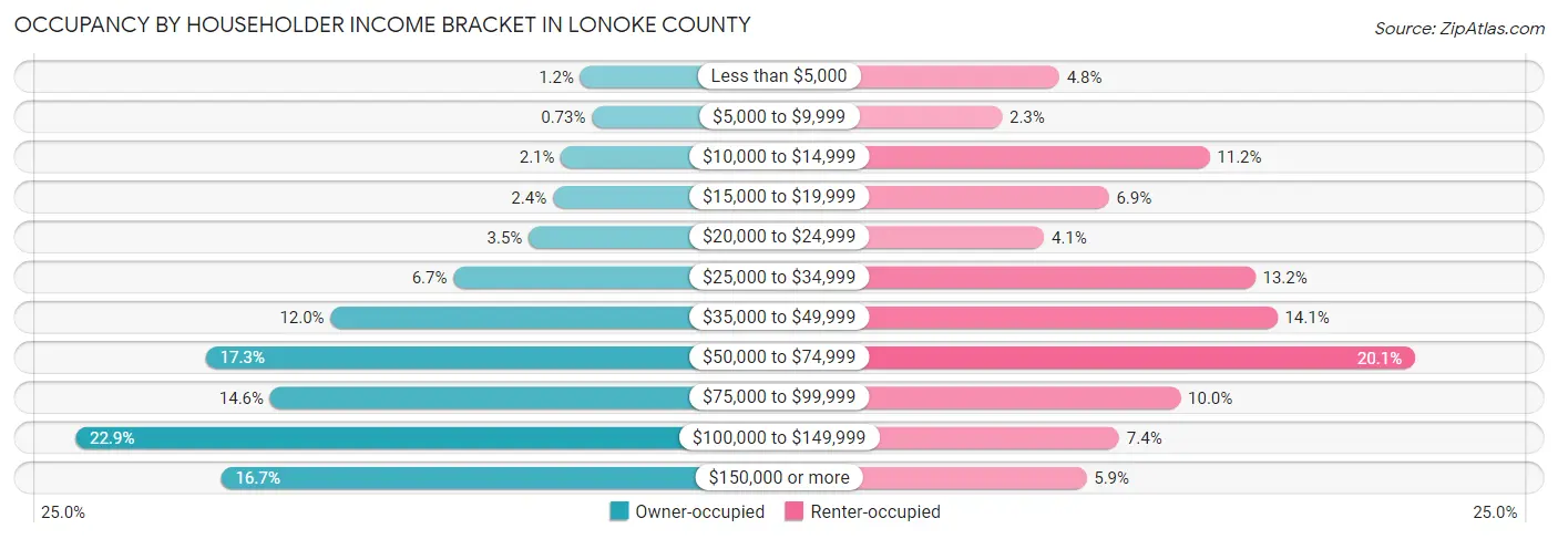 Occupancy by Householder Income Bracket in Lonoke County