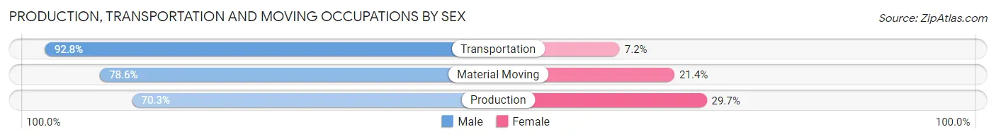 Production, Transportation and Moving Occupations by Sex in Lonoke County