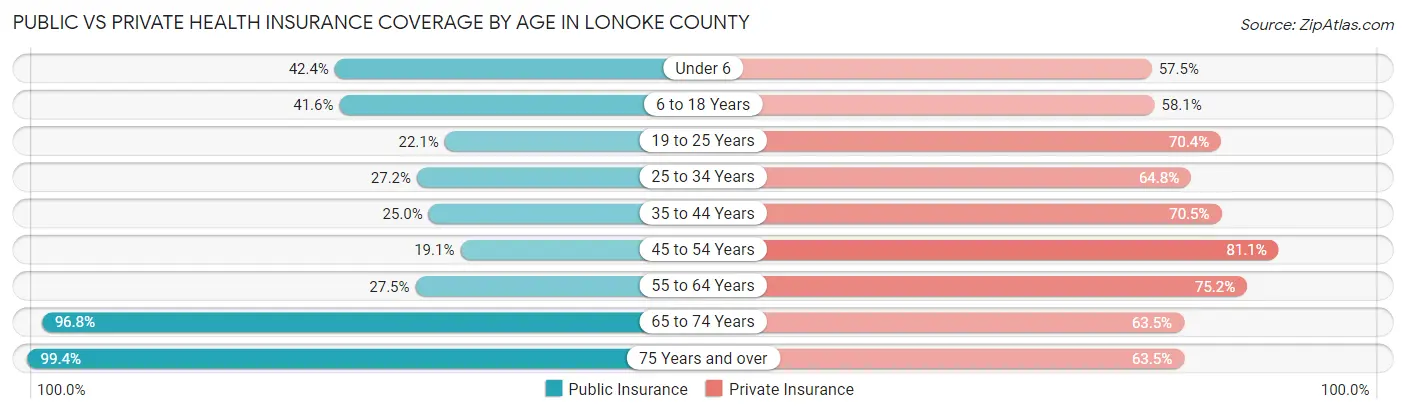Public vs Private Health Insurance Coverage by Age in Lonoke County