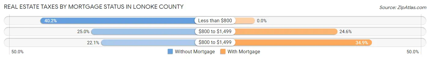 Real Estate Taxes by Mortgage Status in Lonoke County