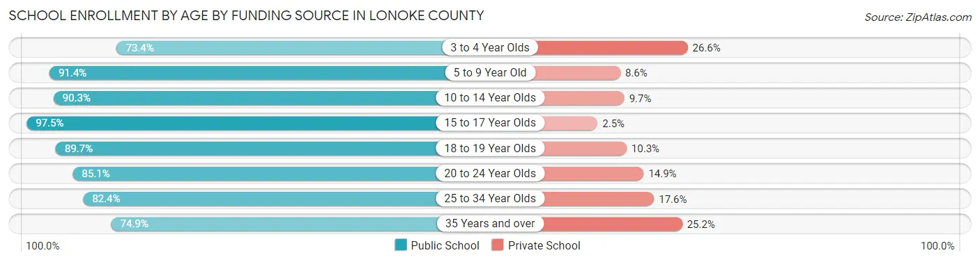 School Enrollment by Age by Funding Source in Lonoke County