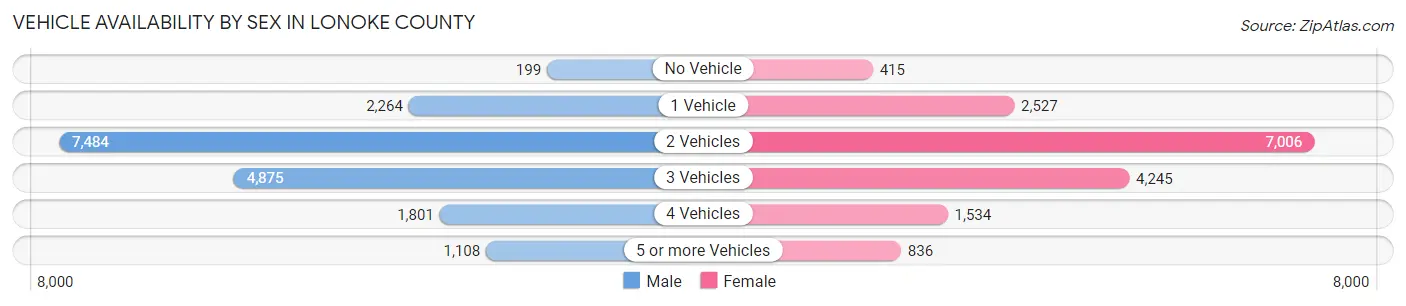 Vehicle Availability by Sex in Lonoke County